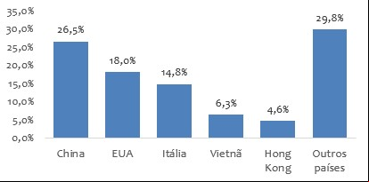 Gráfico - Destino do couro brasileiro