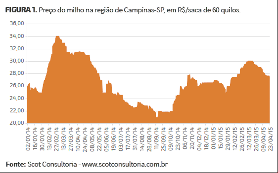 Preço do milho na região de Campinas-SP, em R$/saca de 60 quilos.