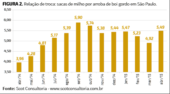 Relação de troca: sacas de milho por arroba de boi gordo em São Paulo.