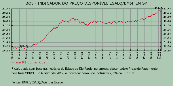 Boi – indicador do preço disponível ESALQ/BM&F em SP 