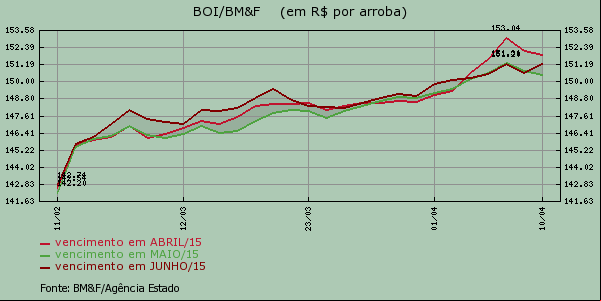Boi – mercado interno (em R$/arroba a prazo)