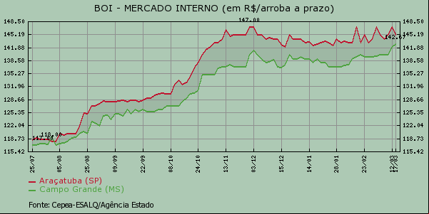 Boi/BM&F (em R$ por arroba)